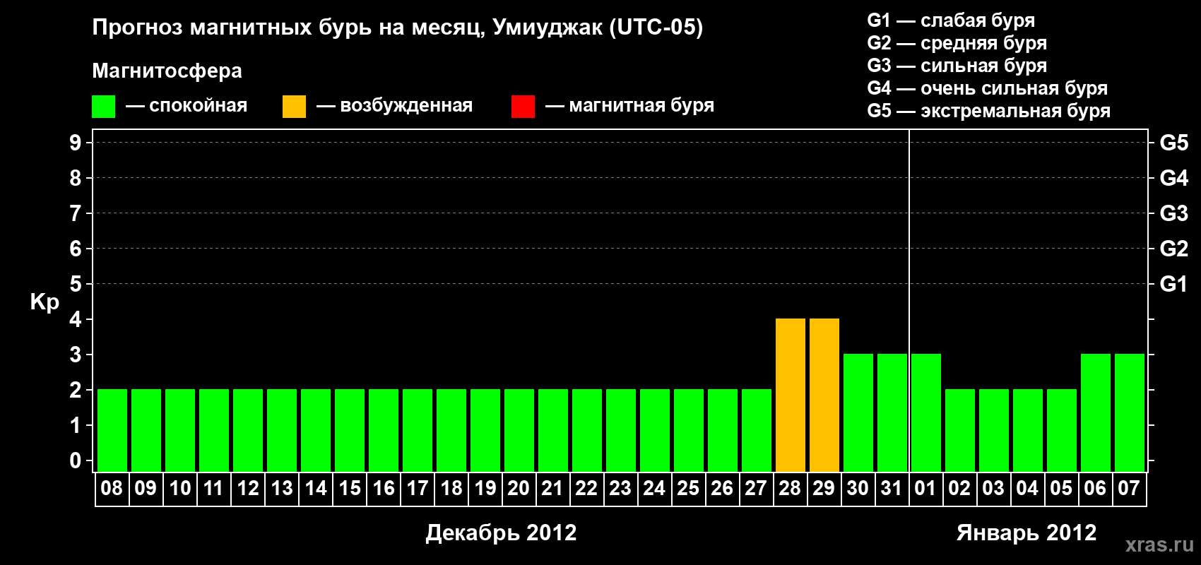 Прогноз максимального суточного геомагнитного индекса Kp на <b>1 месяц</b> (31 день) <b>с 08 декабря 2011 г по 07 января 2012 г</b>