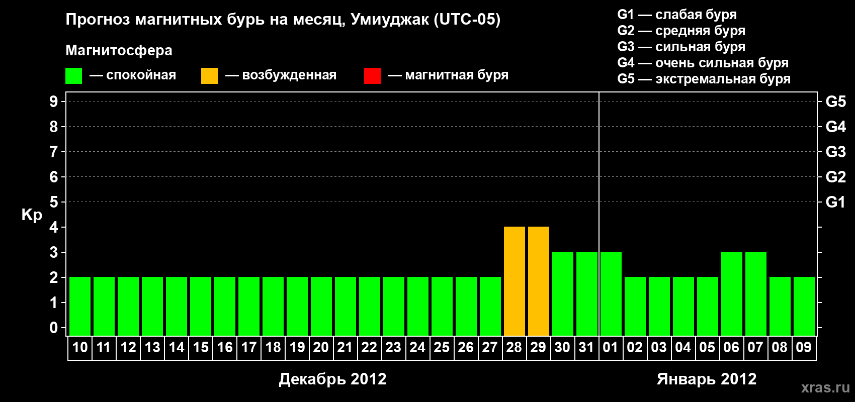 Прогноз максимального суточного геомагнитного индекса Kp на <b>1 месяц</b> (31 день) <b>с 10 декабря 2011 г по 09 января 2012 г</b>