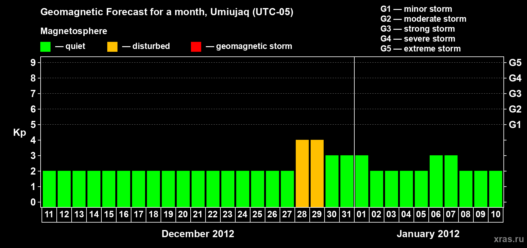 Forecast of the daily maximal value of geomagnetic index Kp for <b>1 month</b> (31 days) <b>from Dec 11, 2011 to Jan 10, 2012</b>