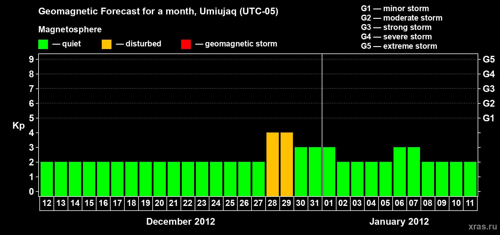 Forecast of the daily maximal value of geomagnetic index Kp for <b>1 month</b> (31 days) <b>from Dec 12, 2011 to Jan 11, 2012</b>