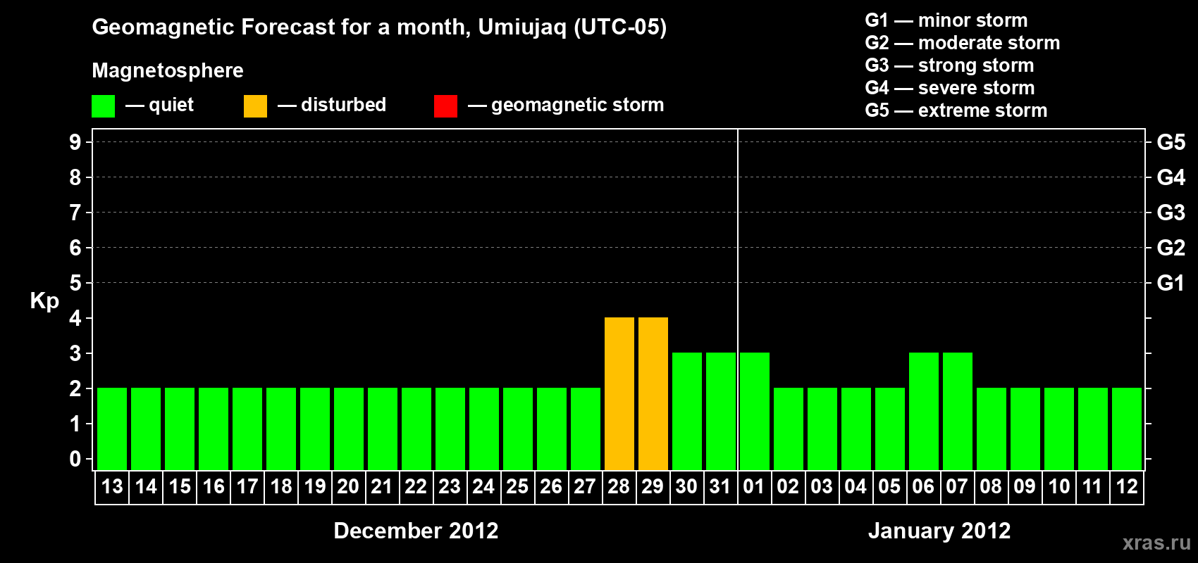 Forecast of the daily maximal value of geomagnetic index Kp for <b>1 month</b> (31 days) <b>from Dec 13, 2011 to Jan 12, 2012</b>