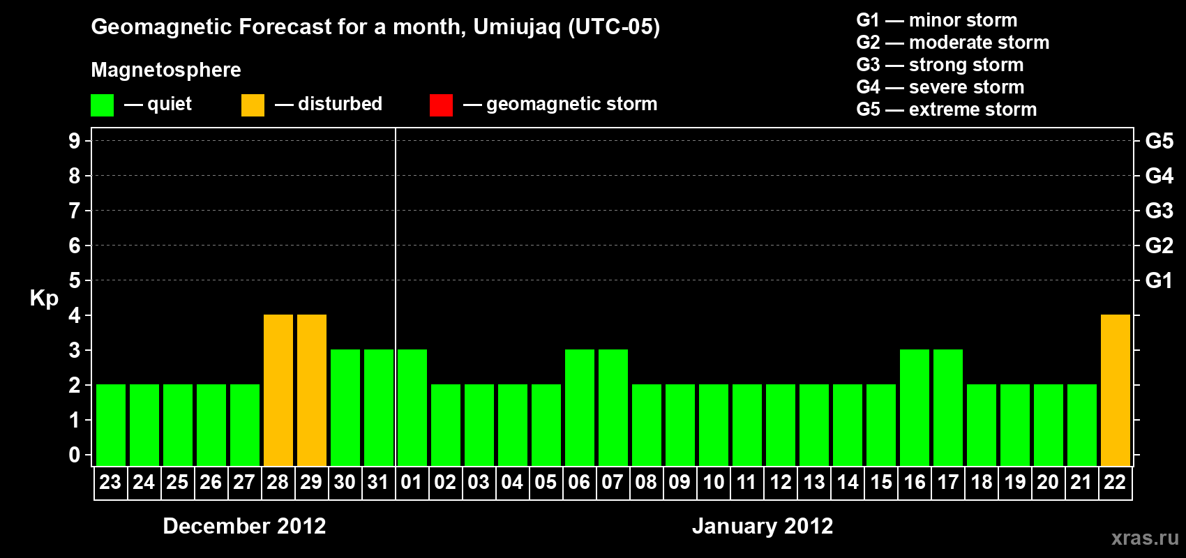 Forecast of the daily maximal value of geomagnetic index Kp for <b>1 month</b> (31 days) <b>from Dec 23, 2011 to Jan 22, 2012</b>