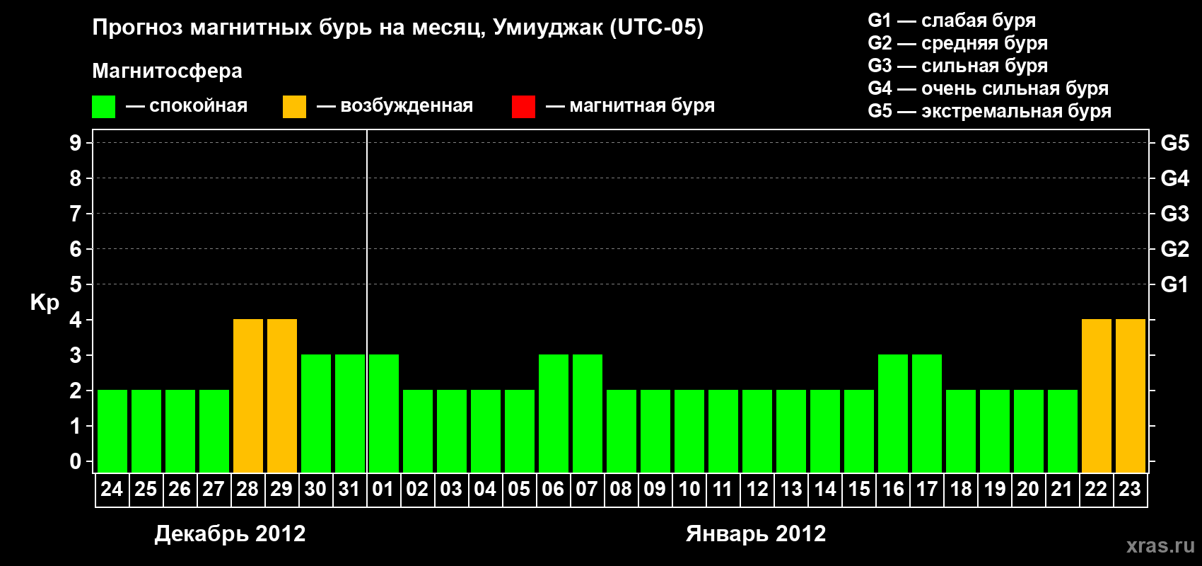 Прогноз максимального суточного геомагнитного индекса Kp на <b>1 месяц</b> (31 день) <b>с 24 декабря 2011 г по 23 января 2012 г</b>
