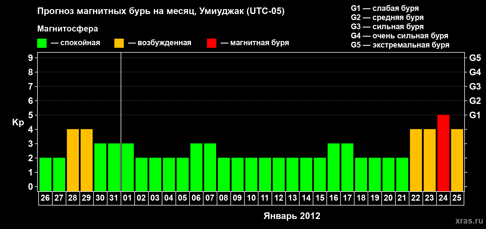 Прогноз максимального суточного геомагнитного индекса Kp на <b>1 месяц</b> (31 день) <b>с 26 декабря 2011 г по 25 января 2012 г</b>