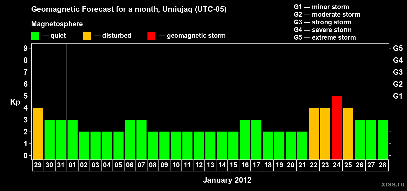 Forecast of the daily maximal value of geomagnetic index Kp for <b>1 month</b> (31 days) <b>from Dec 29, 2011 to Jan 28, 2012</b>