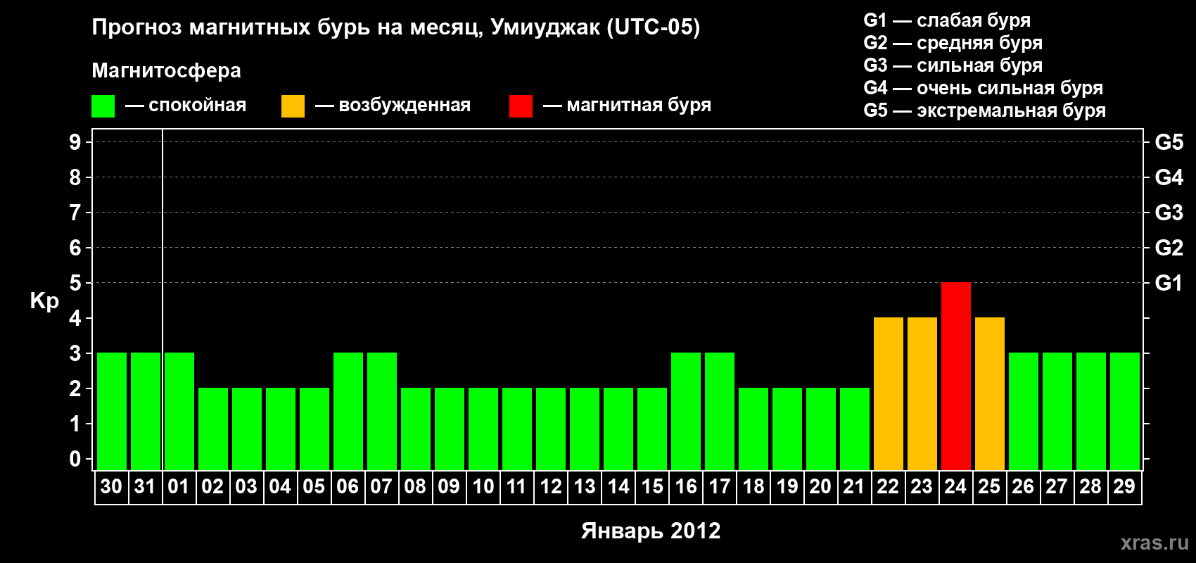 Прогноз максимального суточного геомагнитного индекса Kp на <b>1 месяц</b> (31 день) <b>с 30 декабря 2011 г по 29 января 2012 г</b>