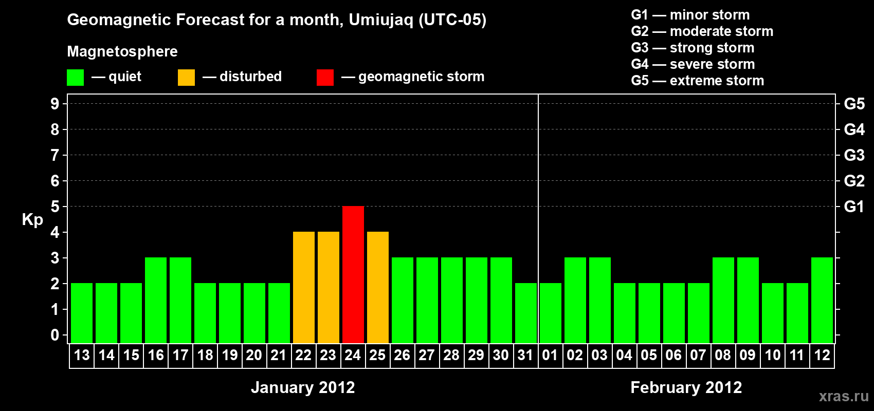 Forecast of the daily maximal value of geomagnetic index Kp for <b>1 month</b> (31 days) <b>from Jan 13, 2012 to Feb 12, 2012</b>