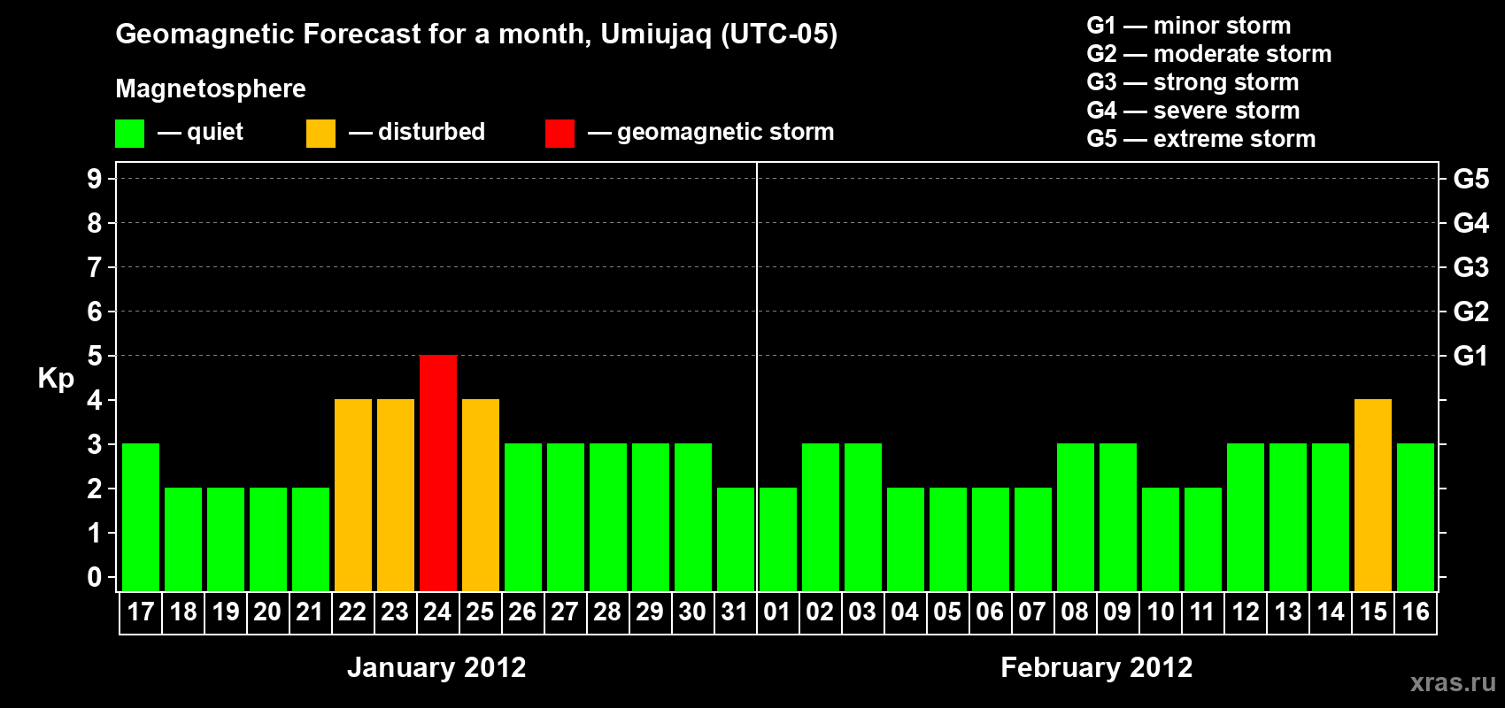 Forecast of the daily maximal value of geomagnetic index Kp for <b>1 month</b> (31 days) <b>from Jan 17, 2012 to Feb 16, 2012</b>