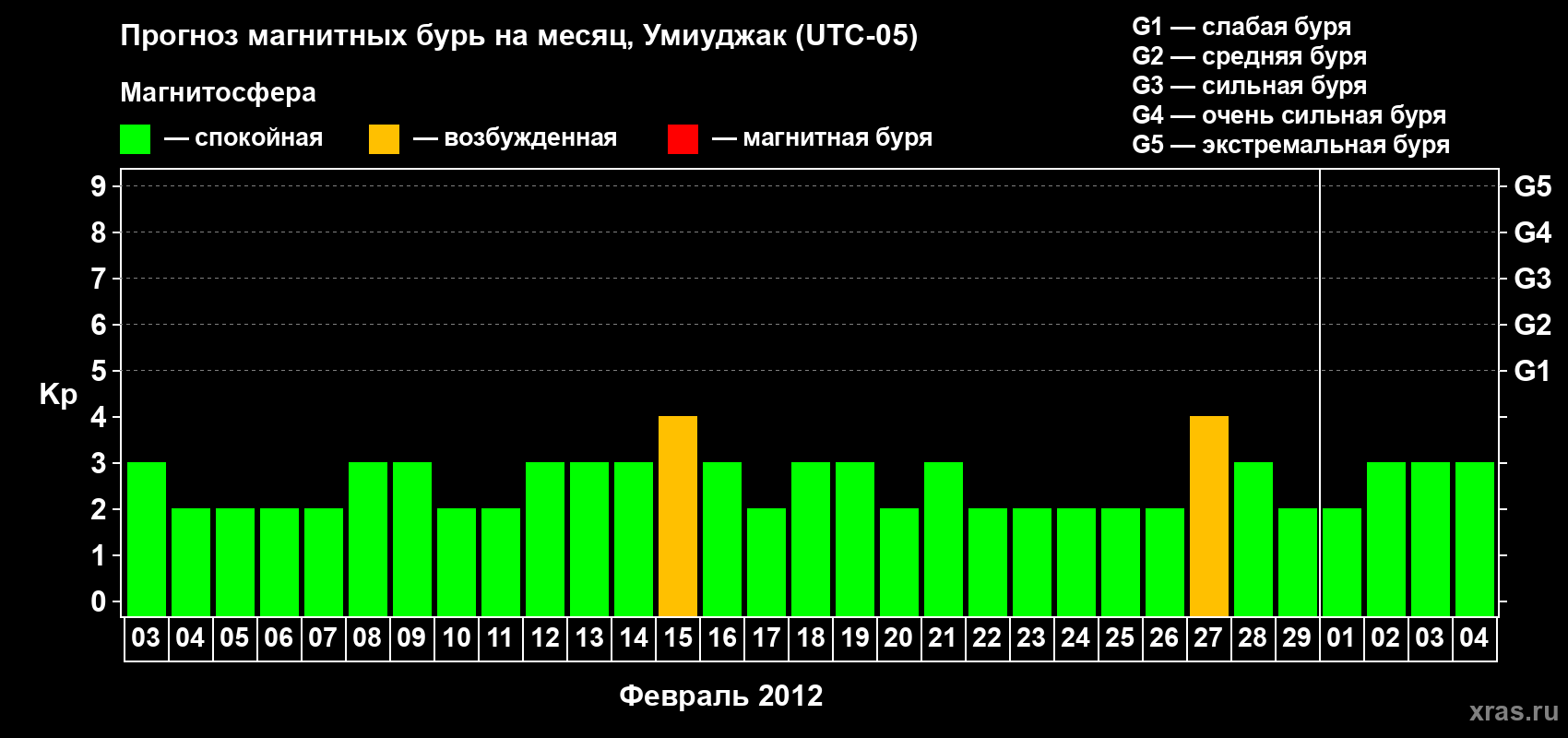 Прогноз максимального суточного геомагнитного индекса Kp на <b>1 месяц</b> (31 день) <b>с 03 февраля по 04 марта 2012 г</b>