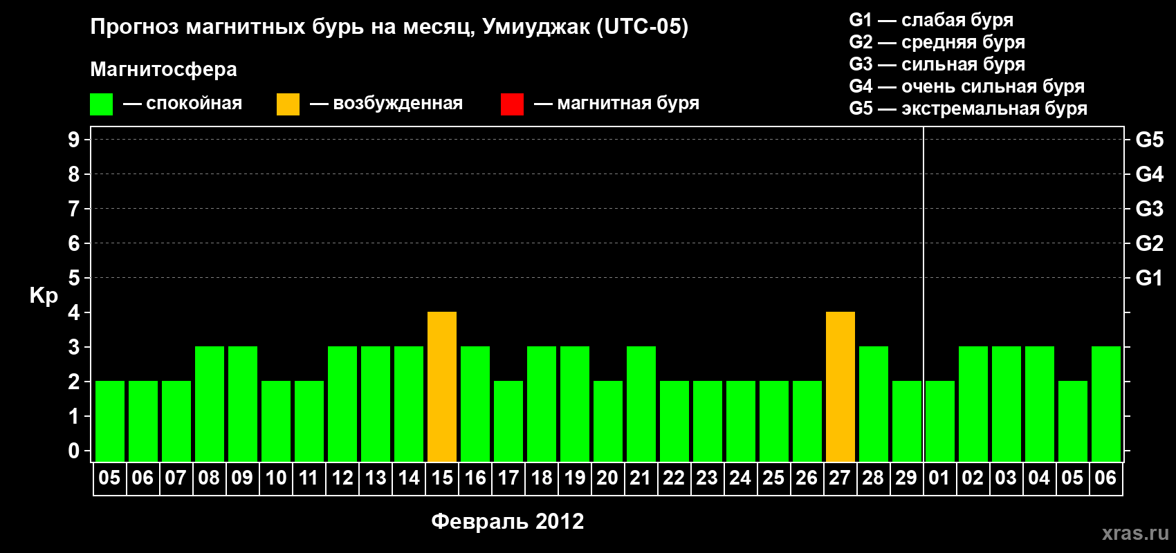 Прогноз максимального суточного геомагнитного индекса Kp на <b>1 месяц</b> (31 день) <b>с 05 февраля по 06 марта 2012 г</b>