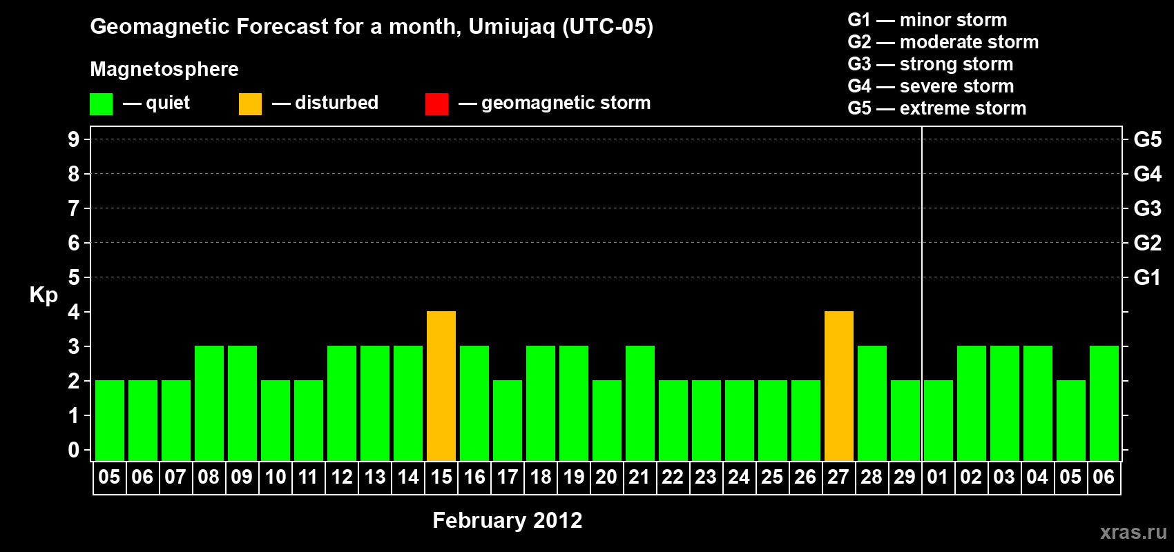 Forecast of the daily maximal value of geomagnetic index Kp for <b>1 month</b> (31 days) <b>from Feb 05, 2012 to Mar 06, 2012</b>