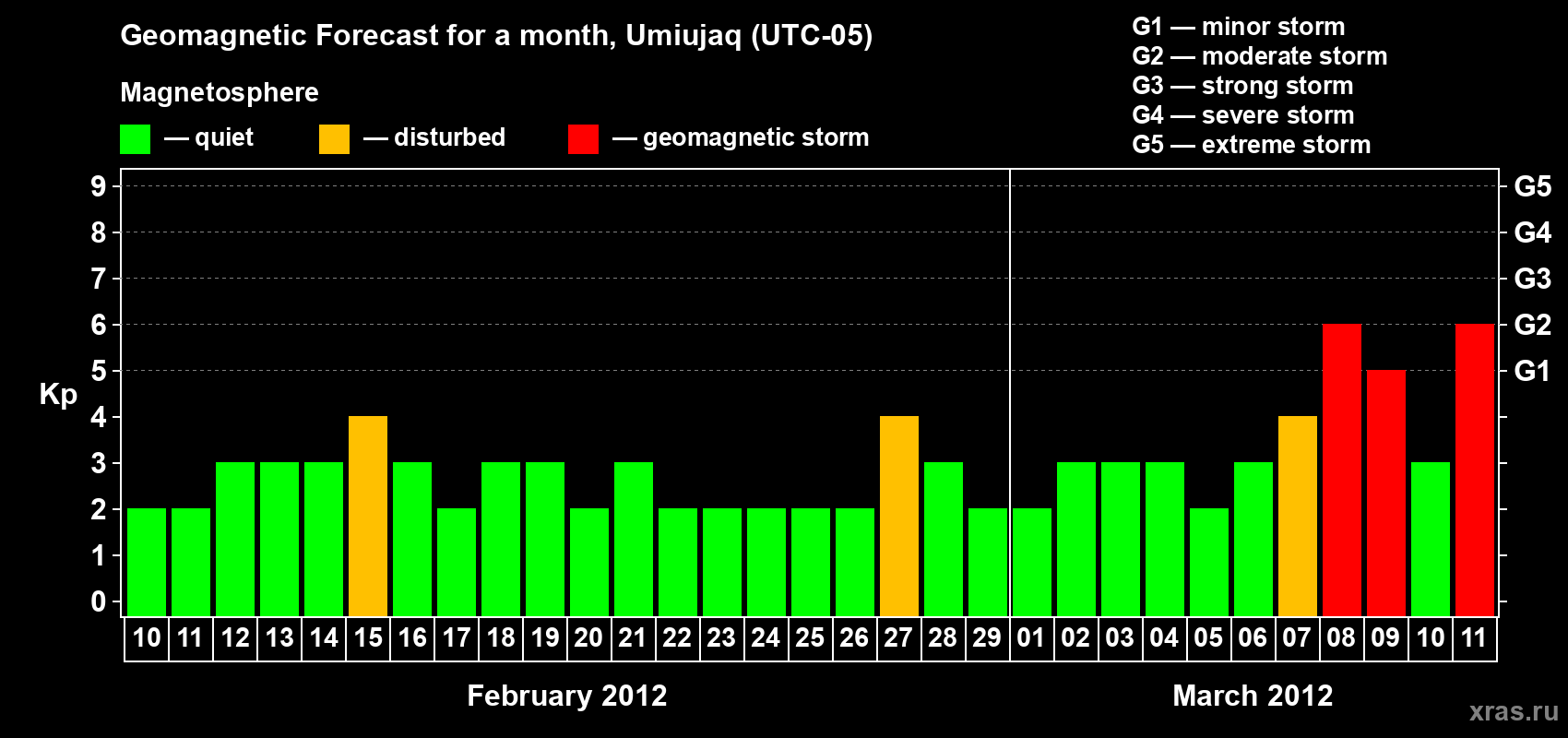 Forecast of the daily maximal value of geomagnetic index Kp for <b>1 month</b> (31 days) <b>from Feb 10, 2012 to Mar 11, 2012</b>