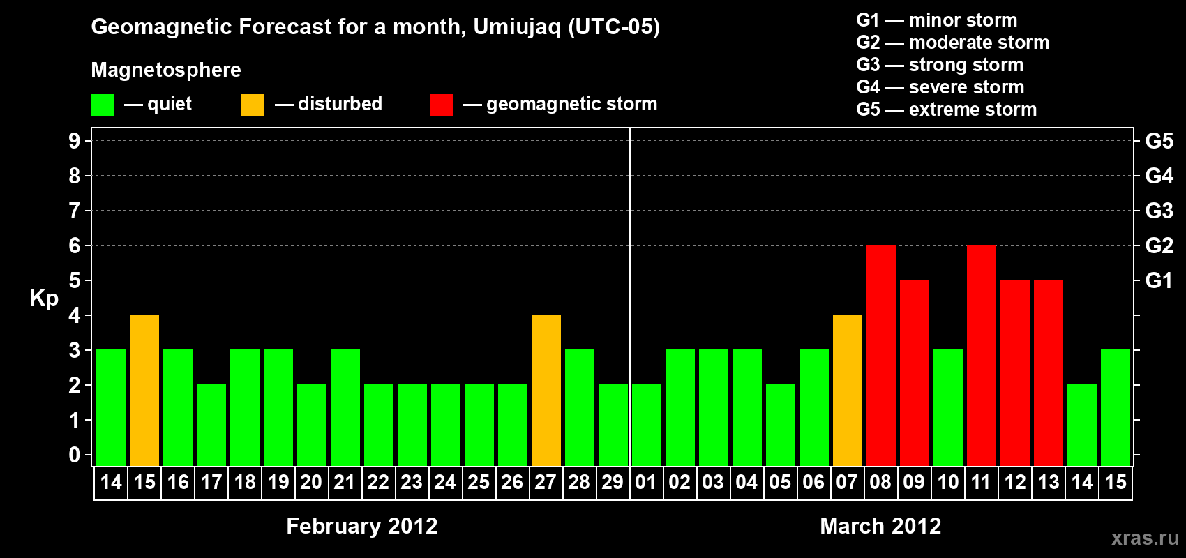 Forecast of the daily maximal value of geomagnetic index Kp for <b>1 month</b> (31 days) <b>from Feb 14, 2012 to Mar 15, 2012</b>