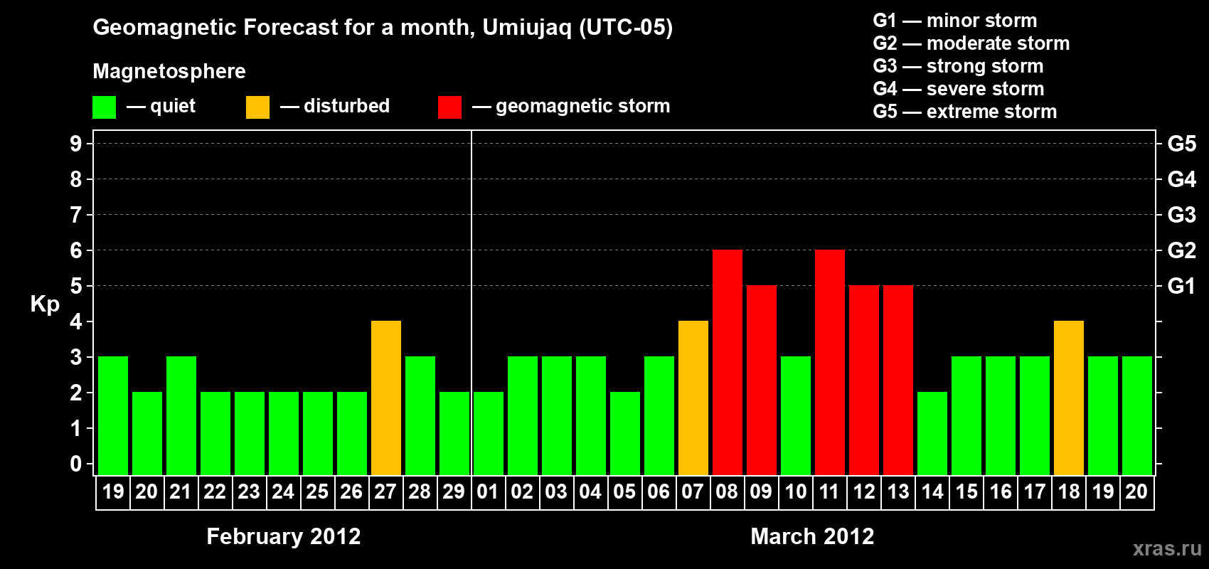 Forecast of the daily maximal value of geomagnetic index Kp for <b>1 month</b> (31 days) <b>from Feb 19, 2012 to Mar 20, 2012</b>