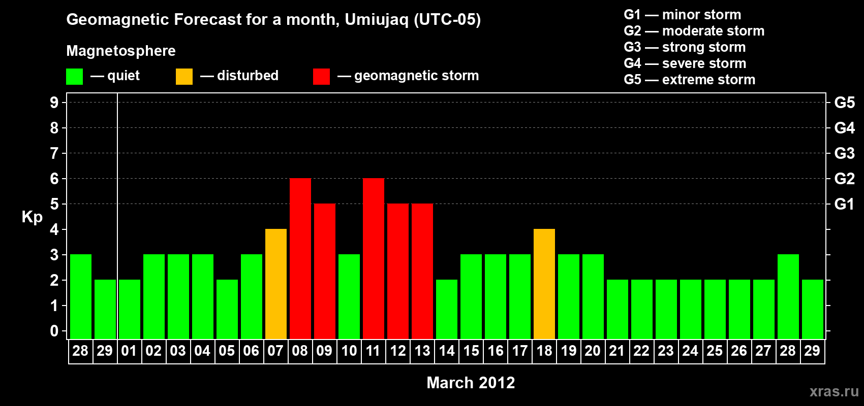 Forecast of the daily maximal value of geomagnetic index Kp for <b>1 month</b> (31 days) <b>from Feb 28, 2012 to Mar 29, 2012</b>