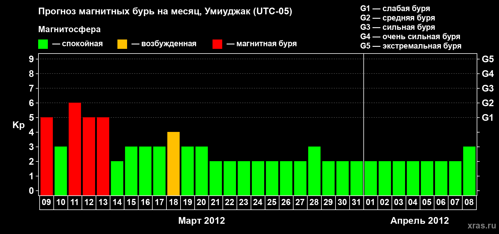 Прогноз максимального суточного геомагнитного индекса Kp на <b>1 месяц</b> (31 день) <b>с 09 марта по 08 апреля 2012 г</b>