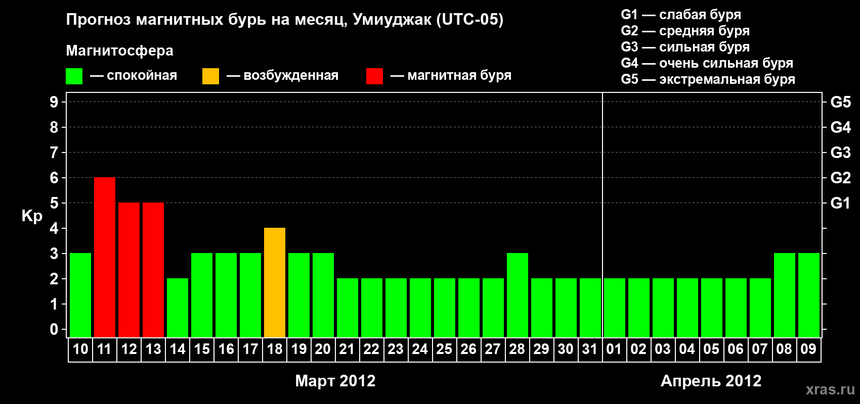 Прогноз максимального суточного геомагнитного индекса Kp на <b>1 месяц</b> (31 день) <b>с 10 марта по 09 апреля 2012 г</b>