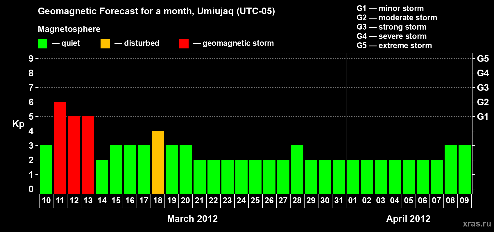 Forecast of the daily maximal value of geomagnetic index Kp for <b>1 month</b> (31 days) <b>from Mar 10, 2012 to Apr 09, 2012</b>
