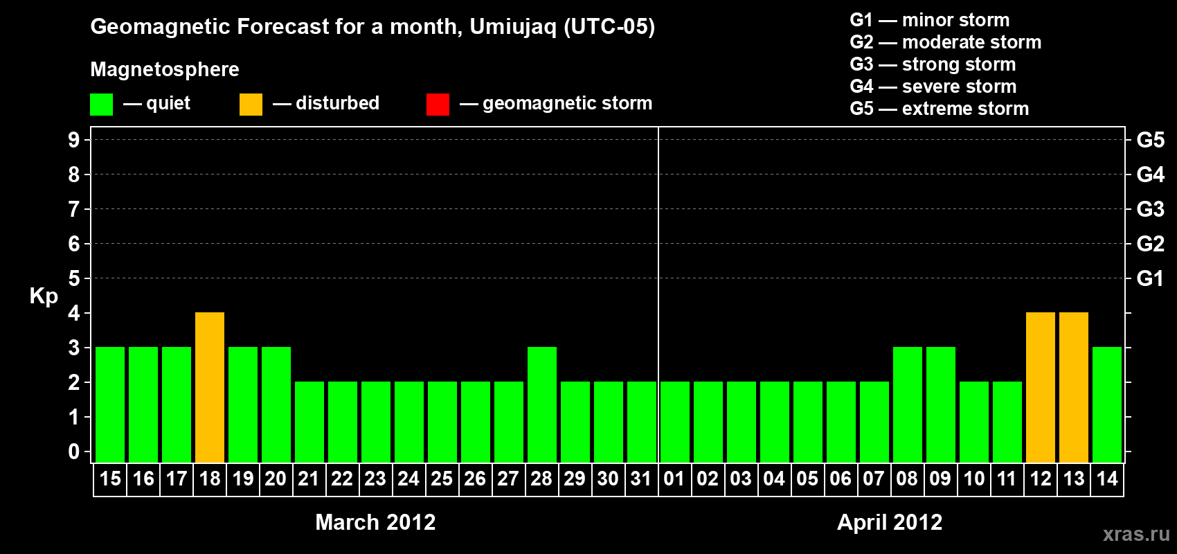 Forecast of the daily maximal value of geomagnetic index Kp for <b>1 month</b> (31 days) <b>from Mar 15, 2012 to Apr 14, 2012</b>