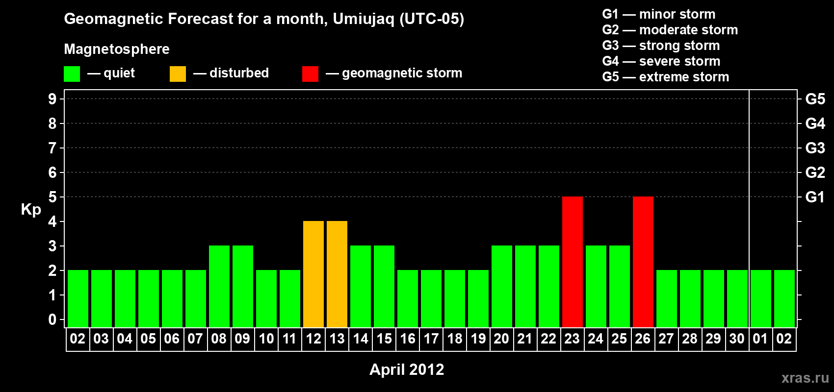 Forecast of the daily maximal value of geomagnetic index Kp for <b>1 month</b> (31 days) <b>from Apr 02, 2012 to May 02, 2012</b>