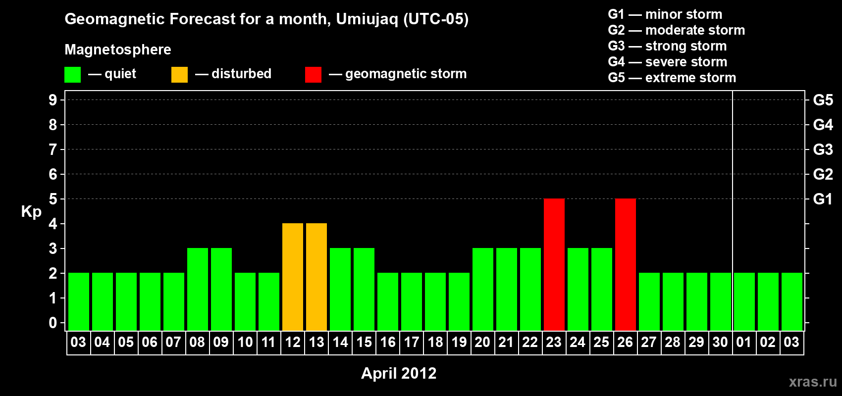 Forecast of the daily maximal value of geomagnetic index Kp for <b>1 month</b> (31 days) <b>from Apr 03, 2012 to May 03, 2012</b>