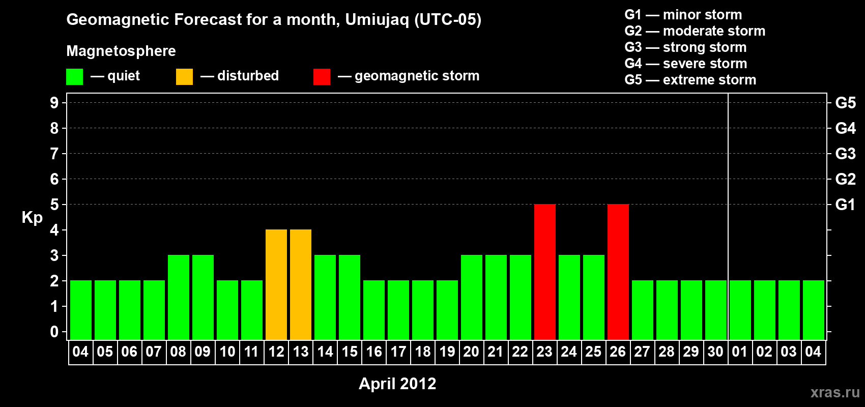 Forecast of the daily maximal value of geomagnetic index Kp for <b>1 month</b> (31 days) <b>from Apr 04, 2012 to May 04, 2012</b>
