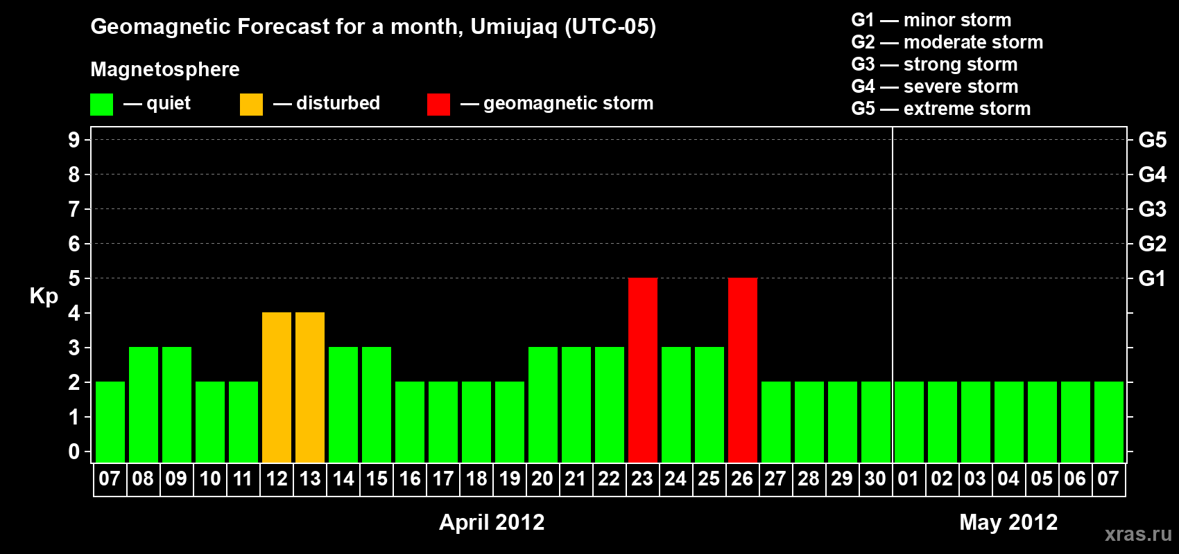 Forecast of the daily maximal value of geomagnetic index Kp for <b>1 month</b> (31 days) <b>from Apr 07, 2012 to May 07, 2012</b>