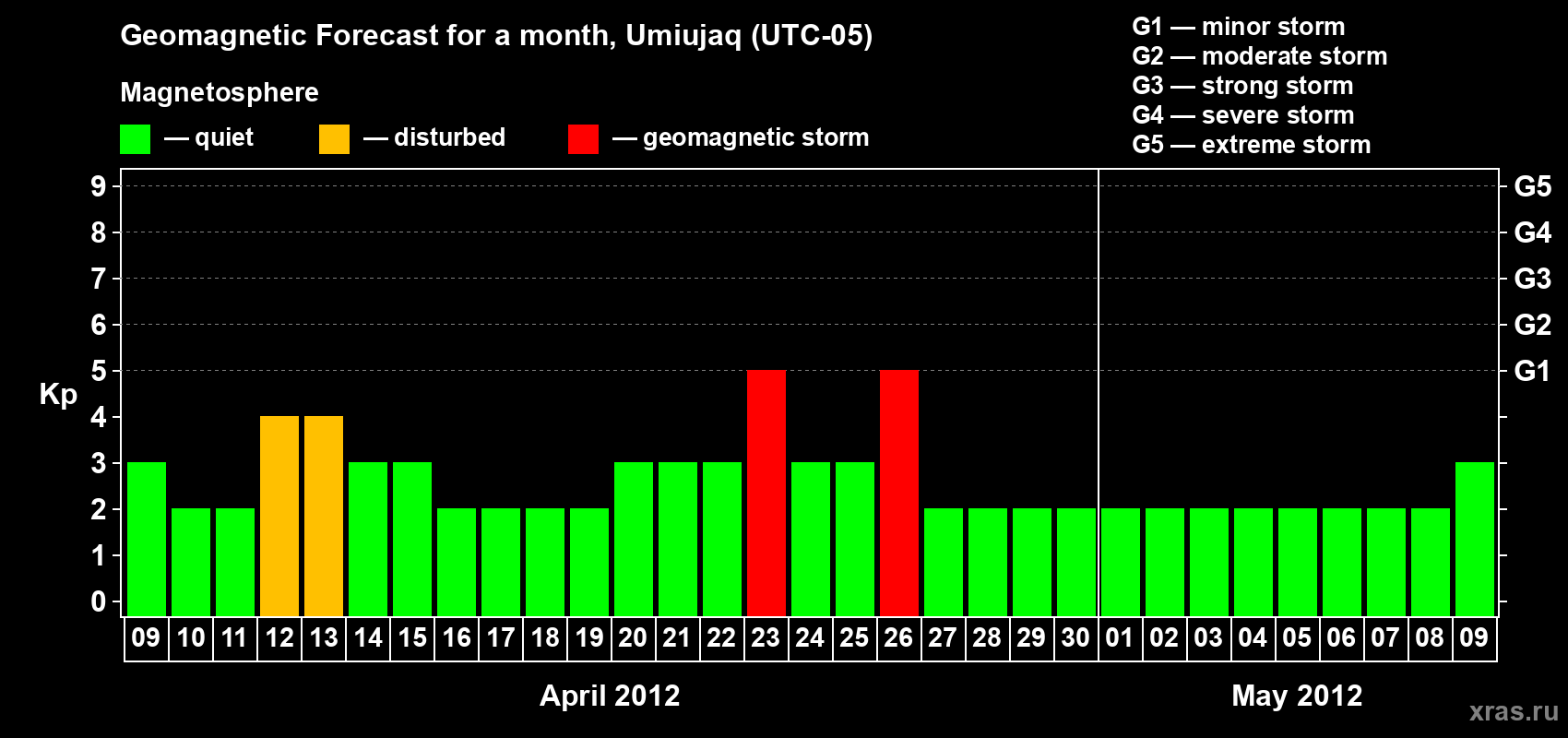 Forecast of the daily maximal value of geomagnetic index Kp for <b>1 month</b> (31 days) <b>from Apr 09, 2012 to May 09, 2012</b>