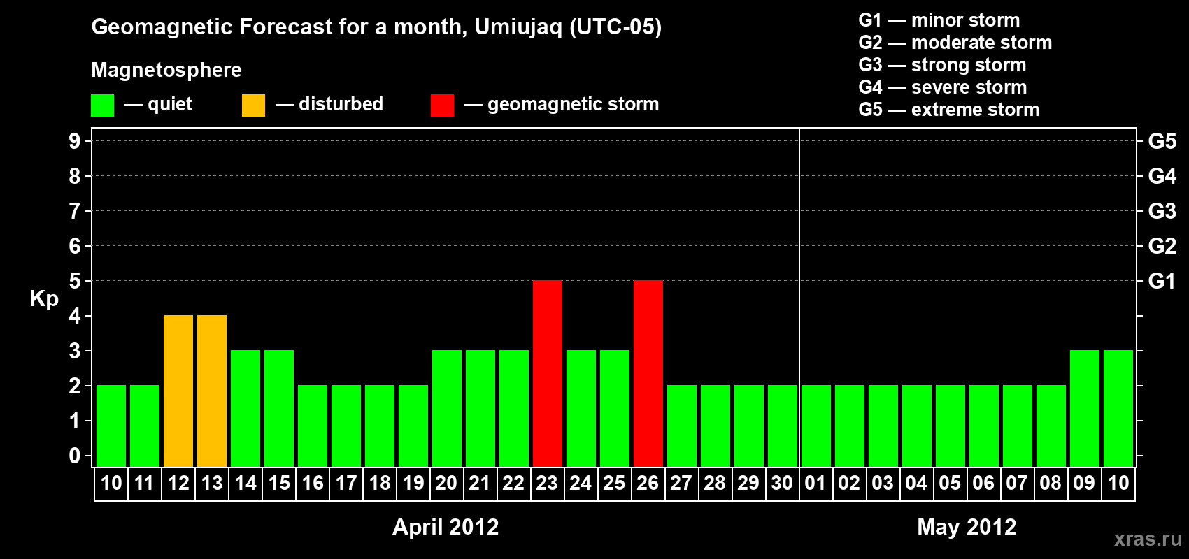 Forecast of the daily maximal value of geomagnetic index Kp for <b>1 month</b> (31 days) <b>from Apr 10, 2012 to May 10, 2012</b>