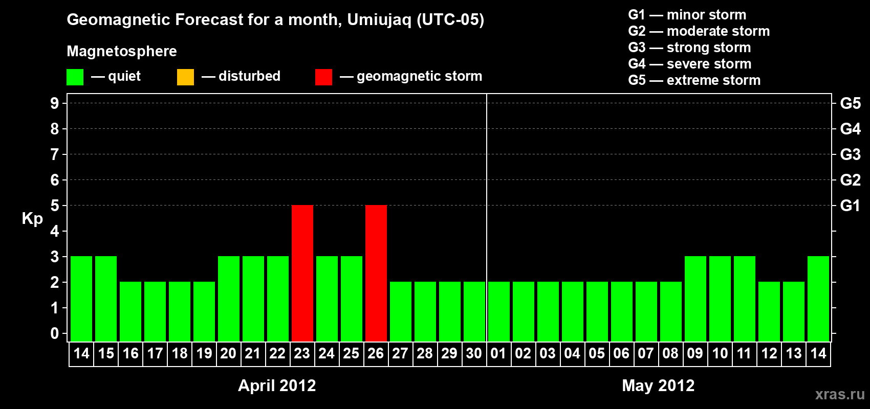 Forecast of the daily maximal value of geomagnetic index Kp for <b>1 month</b> (31 days) <b>from Apr 14, 2012 to May 14, 2012</b>