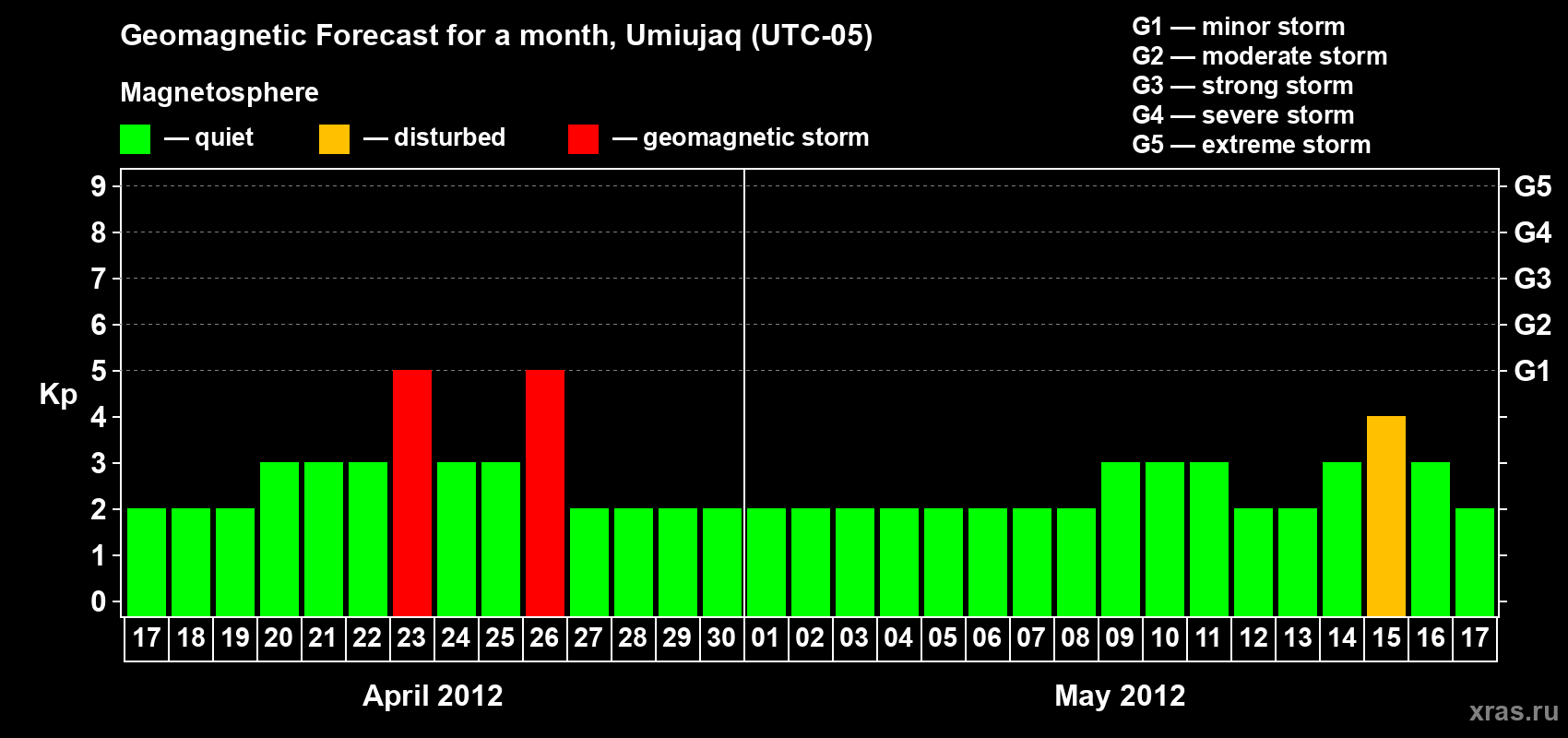 Forecast of the daily maximal value of geomagnetic index Kp for <b>1 month</b> (31 days) <b>from Apr 17, 2012 to May 17, 2012</b>