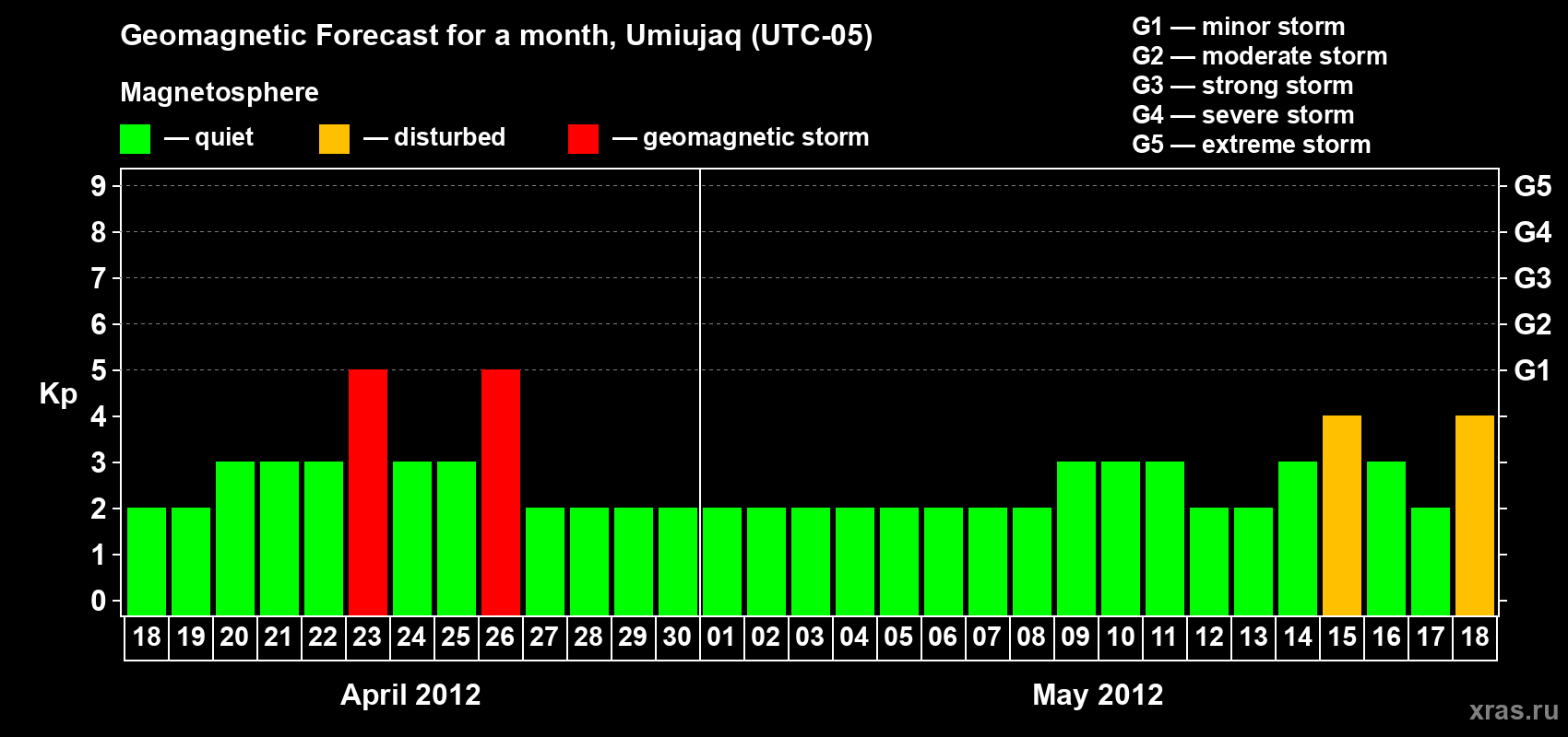 Forecast of the daily maximal value of geomagnetic index Kp for <b>1 month</b> (31 days) <b>from Apr 18, 2012 to May 18, 2012</b>