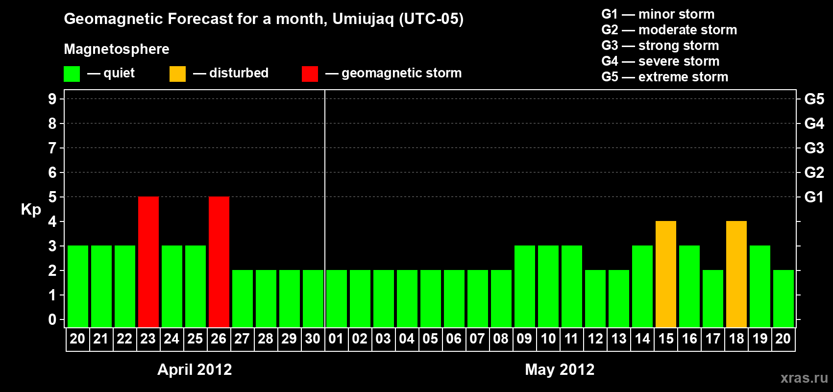 Forecast of the daily maximal value of geomagnetic index Kp for <b>1 month</b> (31 days) <b>from Apr 20, 2012 to May 20, 2012</b>