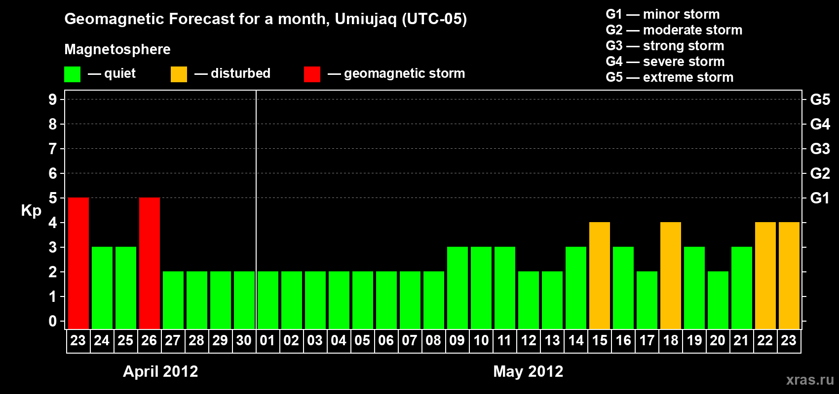 Forecast of the daily maximal value of geomagnetic index Kp for <b>1 month</b> (31 days) <b>from Apr 23, 2012 to May 23, 2012</b>