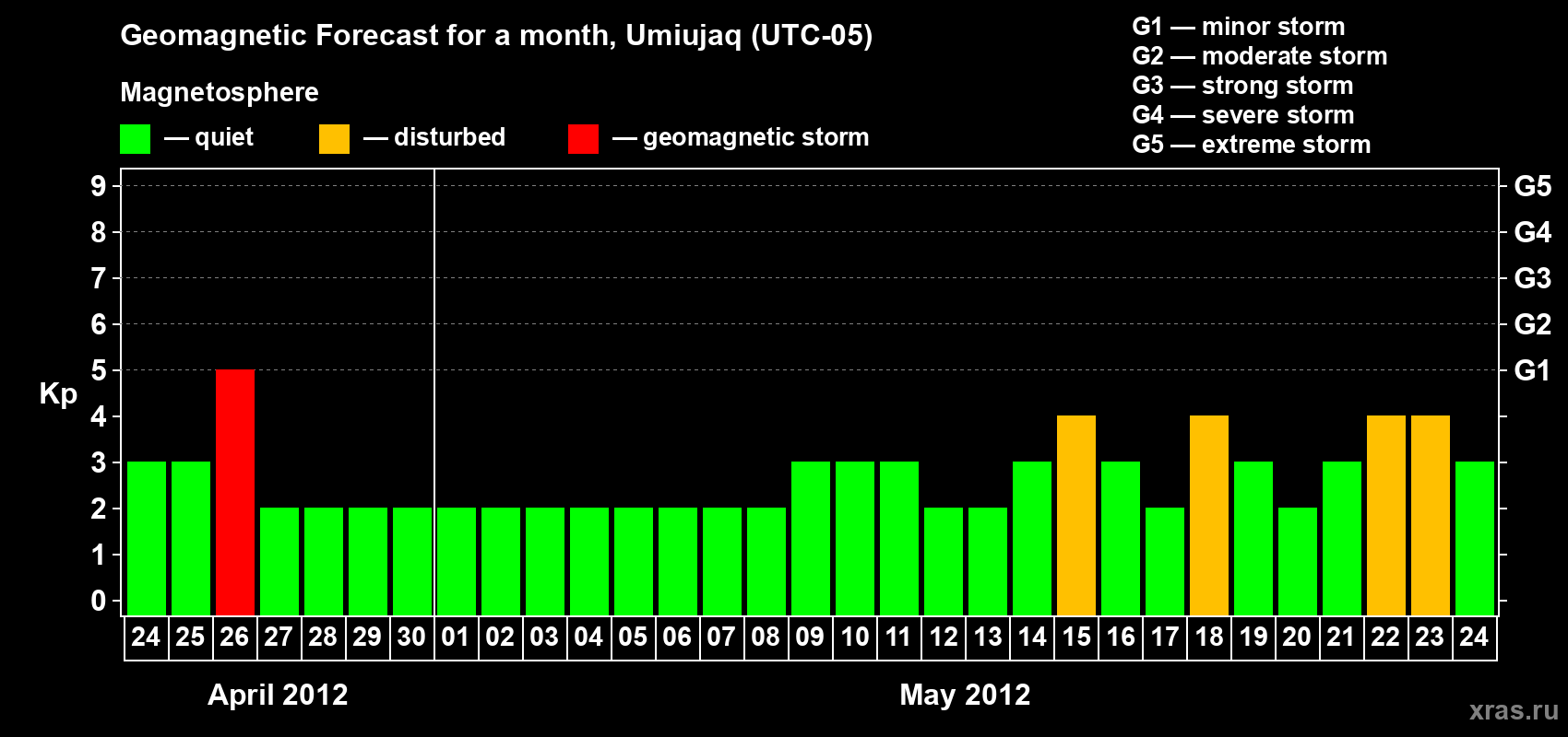 Forecast of the daily maximal value of geomagnetic index Kp for <b>1 month</b> (31 days) <b>from Apr 24, 2012 to May 24, 2012</b>