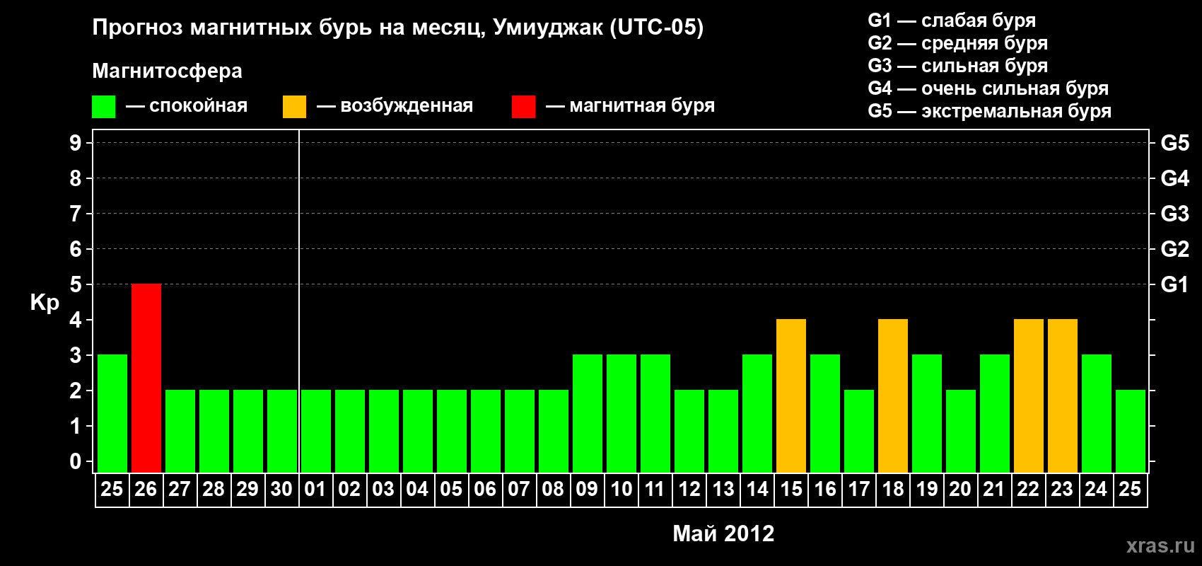 Прогноз максимального суточного геомагнитного индекса Kp на <b>1 месяц</b> (31 день) <b>с 25 апреля по 25 мая 2012 г</b>