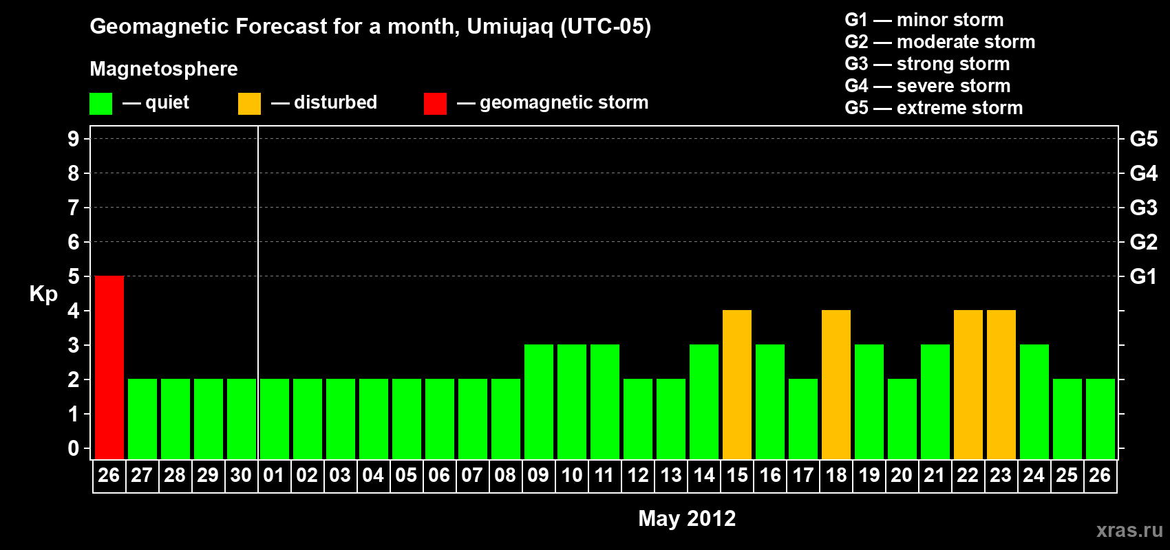 Forecast of the daily maximal value of geomagnetic index Kp for <b>1 month</b> (31 days) <b>from Apr 26, 2012 to May 26, 2012</b>