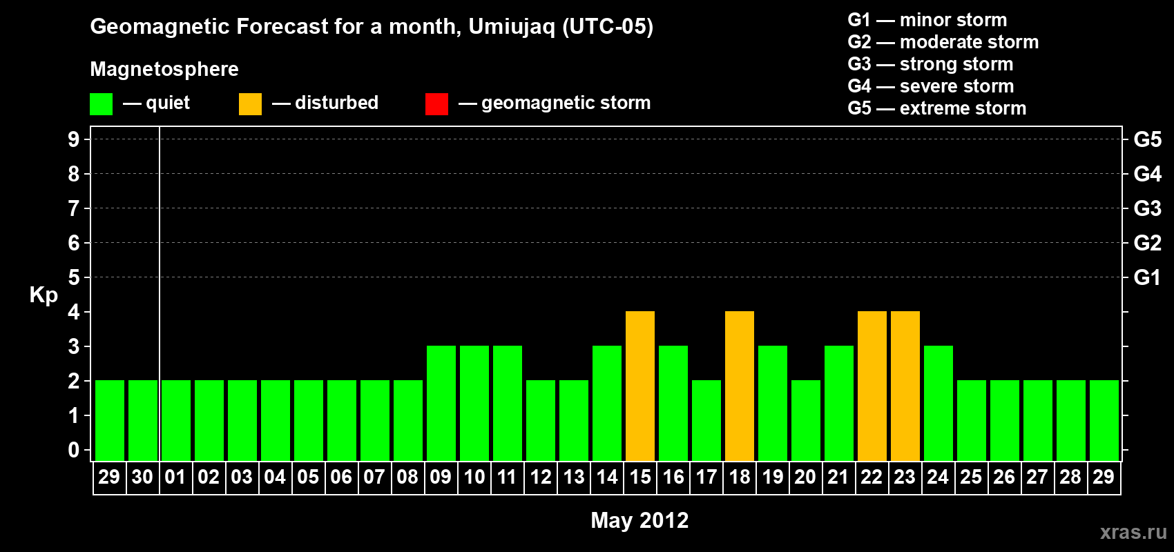 Forecast of the daily maximal value of geomagnetic index Kp for <b>1 month</b> (31 days) <b>from Apr 29, 2012 to May 29, 2012</b>