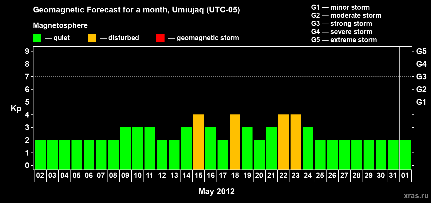 Forecast of the daily maximal value of geomagnetic index Kp for <b>1 month</b> (31 days) <b>from May 02, 2012 to Jun 01, 2012</b>