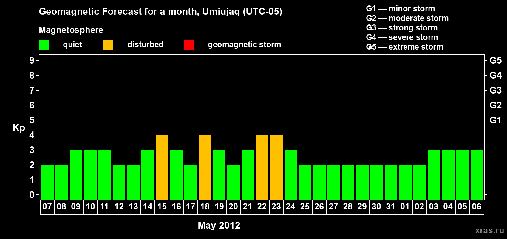 Forecast of the daily maximal value of geomagnetic index Kp for <b>1 month</b> (31 days) <b>from May 07, 2012 to Jun 06, 2012</b>