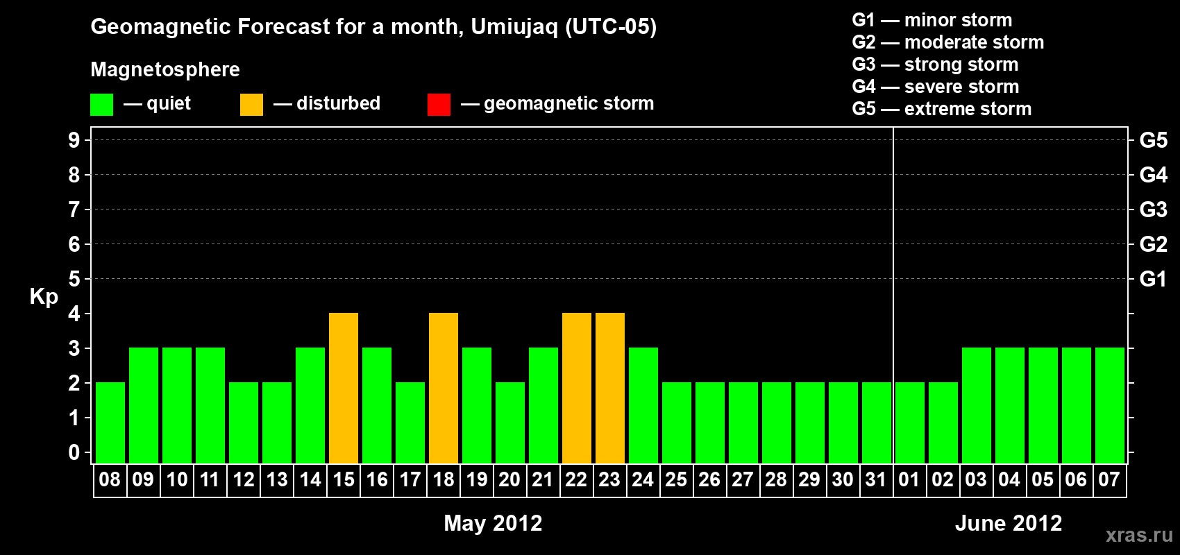 Forecast of the daily maximal value of geomagnetic index Kp for <b>1 month</b> (31 days) <b>from May 08, 2012 to Jun 07, 2012</b>