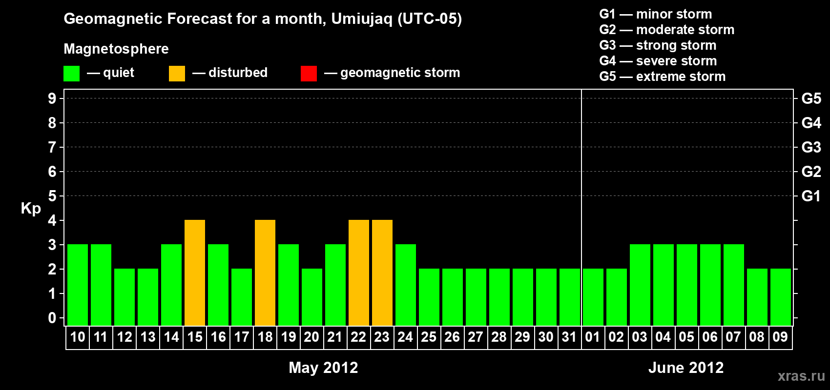 Forecast of the daily maximal value of geomagnetic index Kp for <b>1 month</b> (31 days) <b>from May 10, 2012 to Jun 09, 2012</b>
