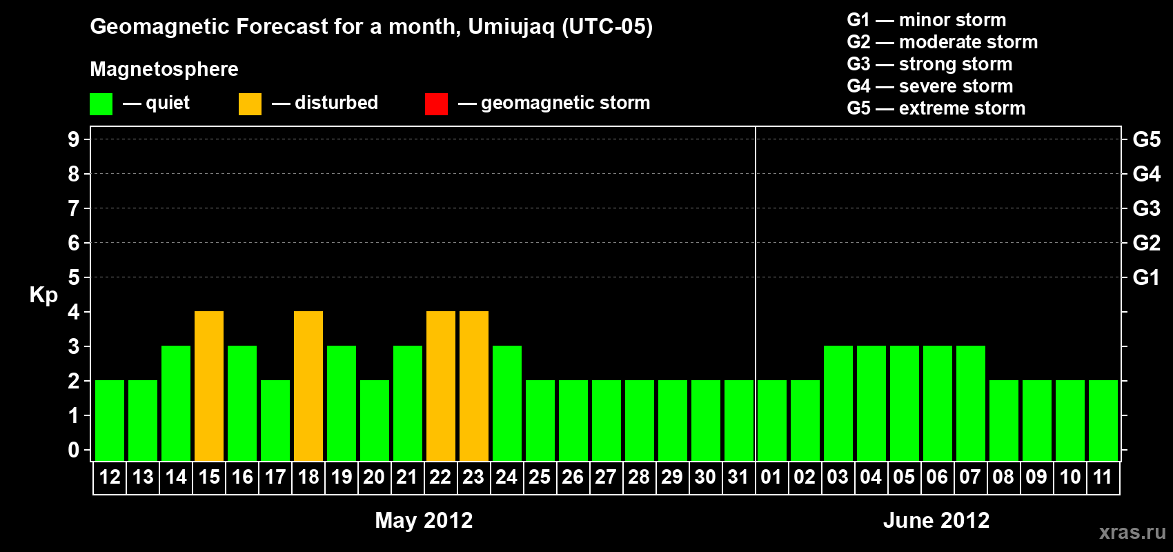 Forecast of the daily maximal value of geomagnetic index Kp for <b>1 month</b> (31 days) <b>from May 12, 2012 to Jun 11, 2012</b>