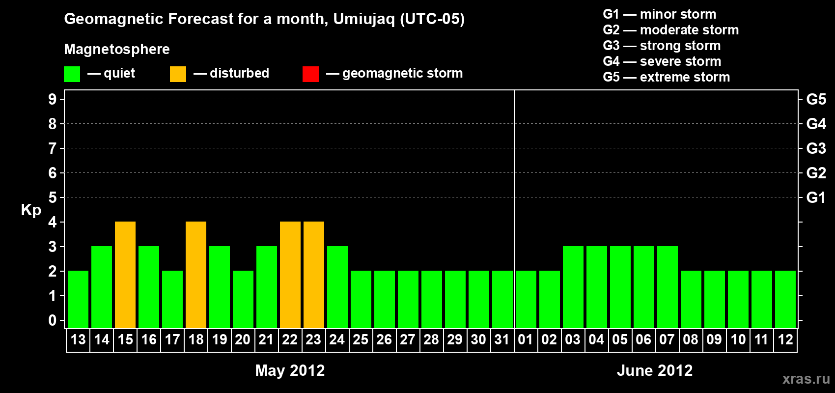 Forecast of the daily maximal value of geomagnetic index Kp for <b>1 month</b> (31 days) <b>from May 13, 2012 to Jun 12, 2012</b>