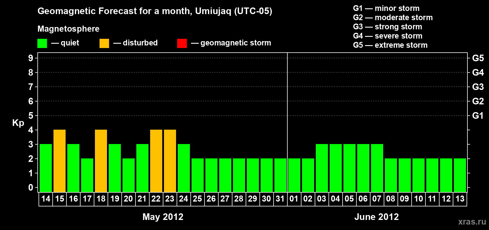 Forecast of the daily maximal value of geomagnetic index Kp for <b>1 month</b> (31 days) <b>from May 14, 2012 to Jun 13, 2012</b>