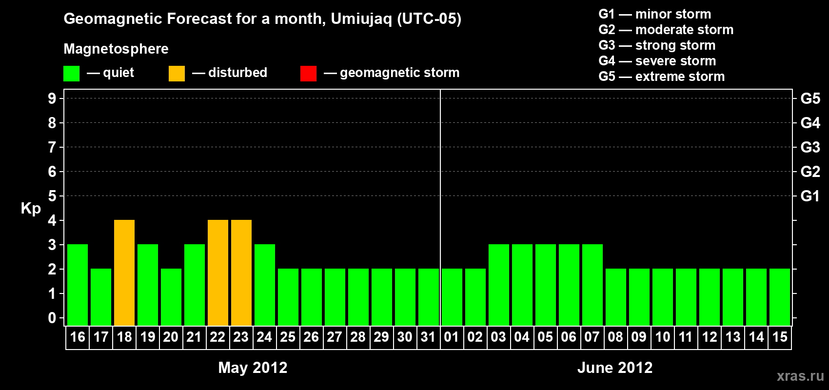 Forecast of the daily maximal value of geomagnetic index Kp for <b>1 month</b> (31 days) <b>from May 16, 2012 to Jun 15, 2012</b>