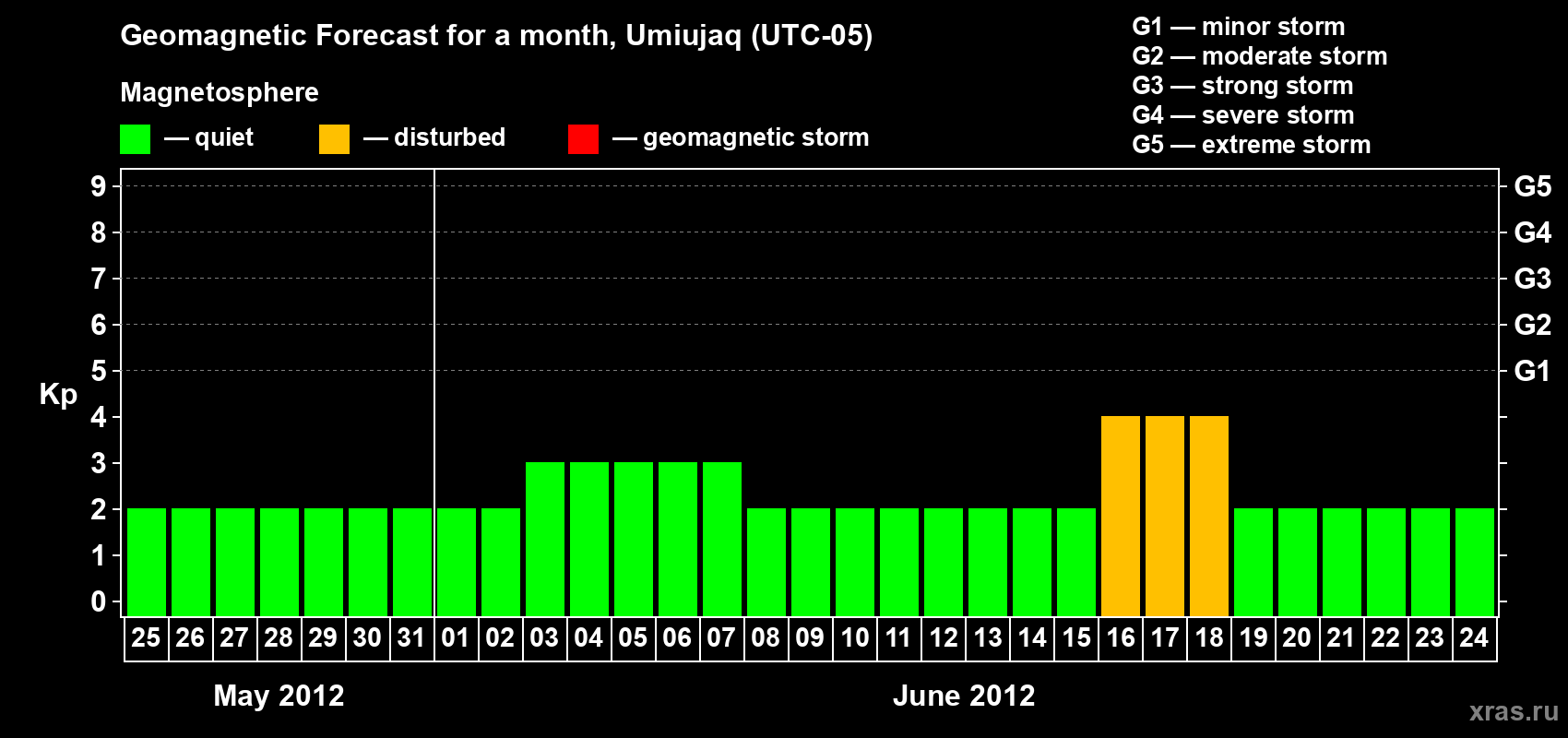 Forecast of the daily maximal value of geomagnetic index Kp for <b>1 month</b> (31 days) <b>from May 25, 2012 to Jun 24, 2012</b>