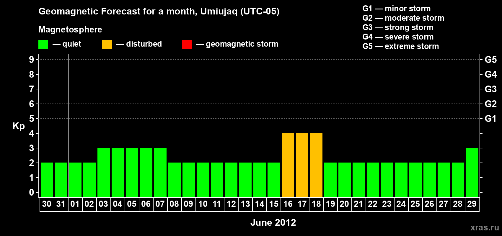 Forecast of the daily maximal value of geomagnetic index Kp for <b>1 month</b> (31 days) <b>from May 30, 2012 to Jun 29, 2012</b>