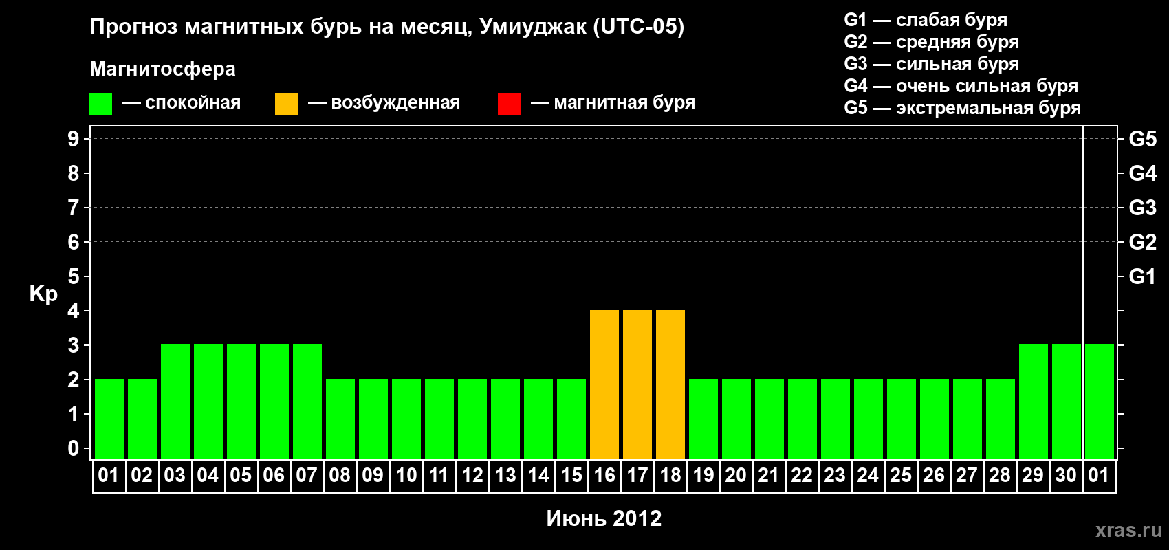 Прогноз максимального суточного геомагнитного индекса Kp на <b>1 месяц</b> (31 день) <b>с 01 июня по 01 июля 2012 г</b>