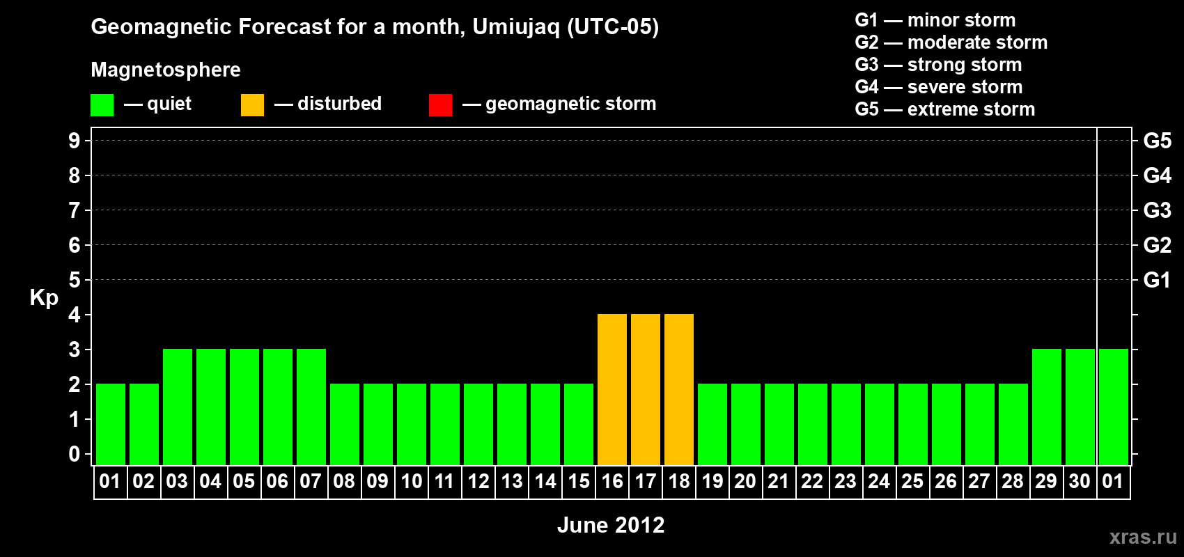 Forecast of the daily maximal value of geomagnetic index Kp for <b>1 month</b> (31 days) <b>from Jun 01, 2012 to Jul 01, 2012</b>
